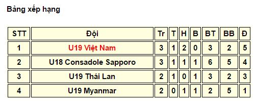 Hòa kịch tính CLB Nhật, U19 Việt Nam vào Chung kết mà lo - Ảnh 2.