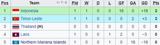 Indonesia thắng 18 bàn, Brunei, Timor Leste đều giành trọn 3 điểm, Việt Nam có nóng ruột? - Ảnh 2.