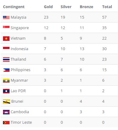 Chốt BXH SEA Games 29 ngày 21/8: Thái Lan rất cố gắng, có HCV nhưng vẫn... sau Việt Nam - Ảnh 2.