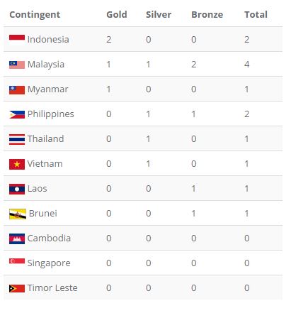 Trực tiếp SEA Games 29 ngày 17/8: Thái Lan thể hiện tệ không ngờ trước Đông Timor - Ảnh 19.