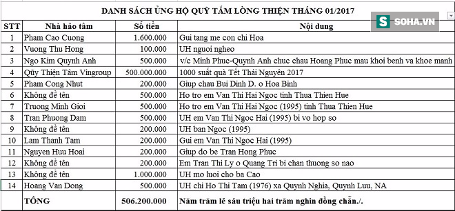 Danh sách ủng hộ Qũy Tấm Lòng Thiện tháng 01/2017 - Ảnh 1.