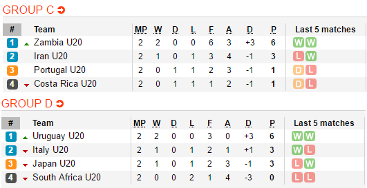 U20 Việt Nam chờ tin vui khi Zambia đụng độ Costa Rica, Italia quyết chiến Nhật Bản - Ảnh 1.