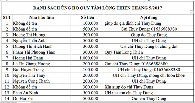 Danh s&aacute;ch ủng hộ Quỹ Tấm L&ograve;ng Thiện th&aacute;ng 5/2017 - Ảnh 1.