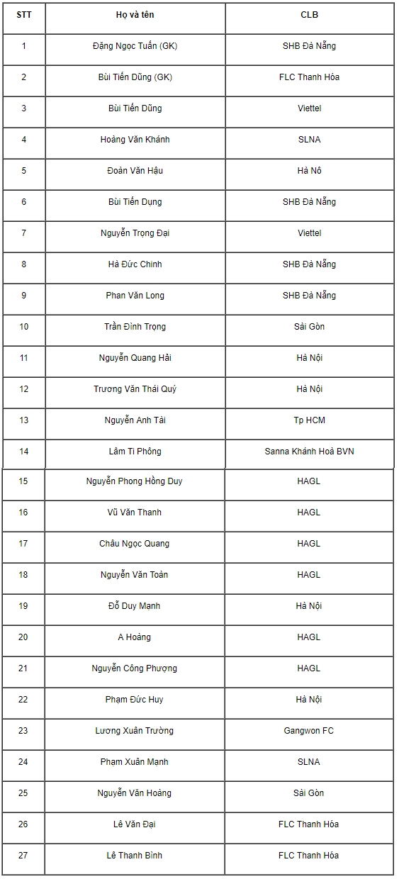 Chốt danh sách U23 Việt Nam, HLV Park Hang-seo loại 3 ngôi sao HAGL - Ảnh 1.