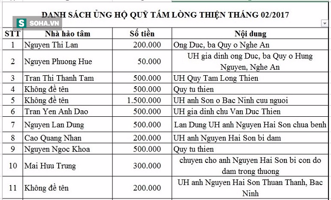 Danh sách ủng hộ Qũy Tấm Lòng Thiện tháng 02/2017 - Ảnh 1.