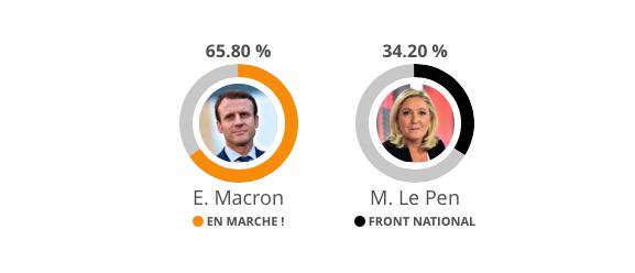 Macron thắng áp đảo Le Pen, trở thành Tổng thống trẻ nhất lịch sử nước Pháp - Ảnh 1.