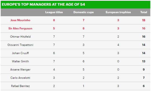 Đón tuổi 54, Mourinho kiêu hãnh trước Sir Alex và phần còn lại - Ảnh 1.