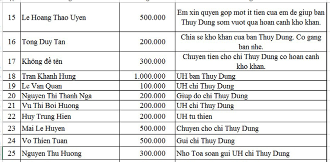 Danh sách ủng hộ Quỹ Tấm Lòng Thiện tháng 5/2017 - Ảnh 2.