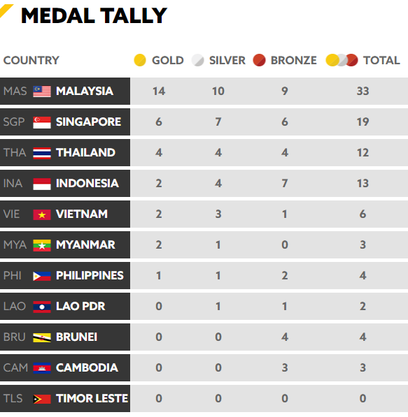 Chốt BXH SEA Games 29 ngày 20/8: Áp sát Thái Lan, Việt Nam sẽ thừa thắng xông lên? - Ảnh 9.