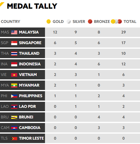 Chốt BXH SEA Games 29 ngày 20/8: Áp sát Thái Lan, Việt Nam sẽ thừa thắng xông lên? - Ảnh 7.