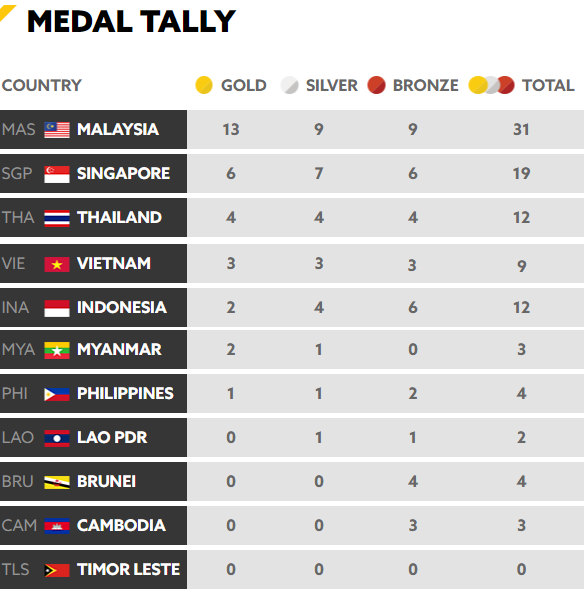 Chốt BXH SEA Games 29 ngày 20/8: Áp sát Thái Lan, Việt Nam sẽ thừa thắng xông lên? - Ảnh 6.