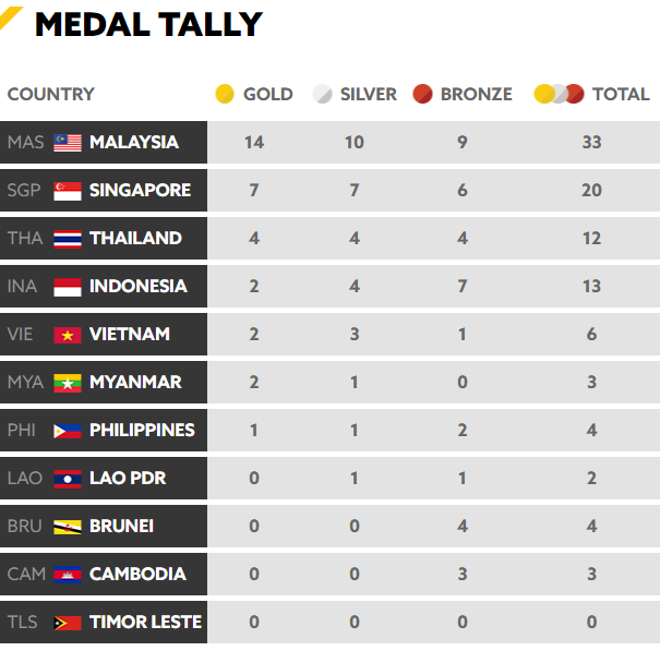 Chốt BXH SEA Games 29 ngày 20/8: Áp sát Thái Lan, Việt Nam sẽ thừa thắng xông lên? - Ảnh 4.