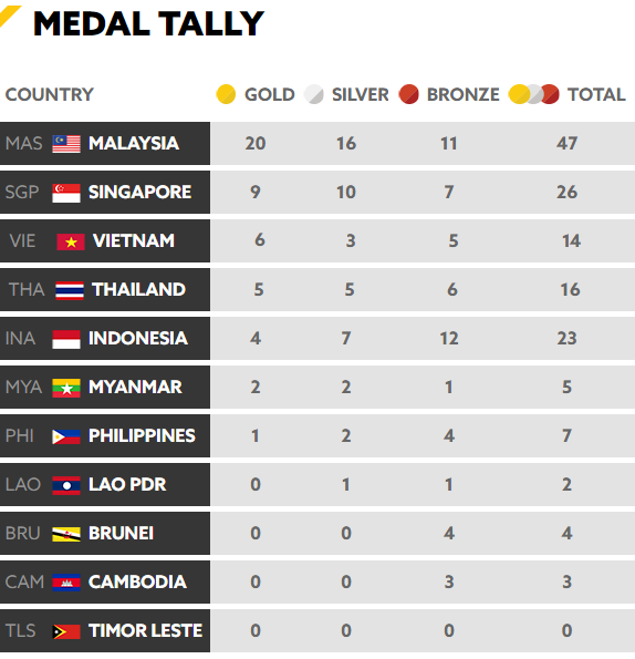 Chốt BXH SEA Games 29 ngày 21/8: Thái Lan rất cố gắng, có HCV nhưng vẫn... sau Việt Nam - Ảnh 5.