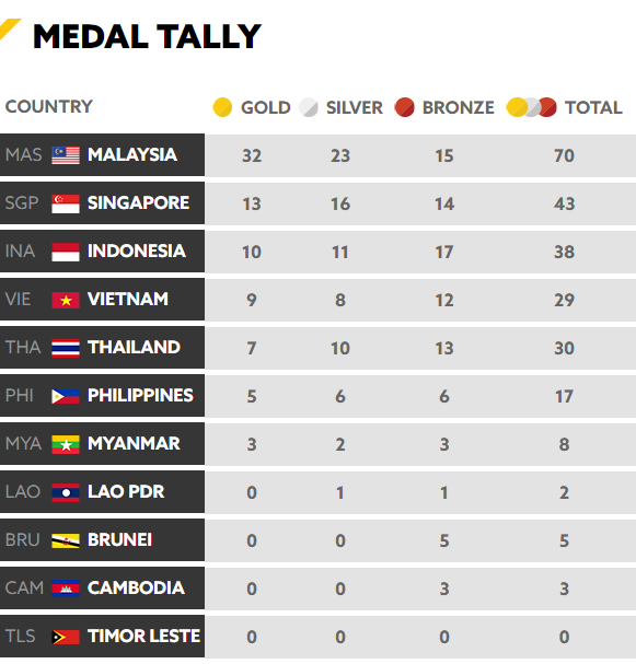 Chốt BXH SEA Games 29 ngày 22/8: Thái Lan vẫn bị Việt Nam bỏ xa - Ảnh 6.