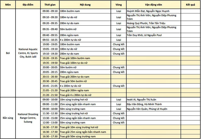 Tổng kết BXH SEA Games 29 ngày 23/8: Singapore rất cố gắng nhưng vẫn sau Việt Nam - Ảnh 12.