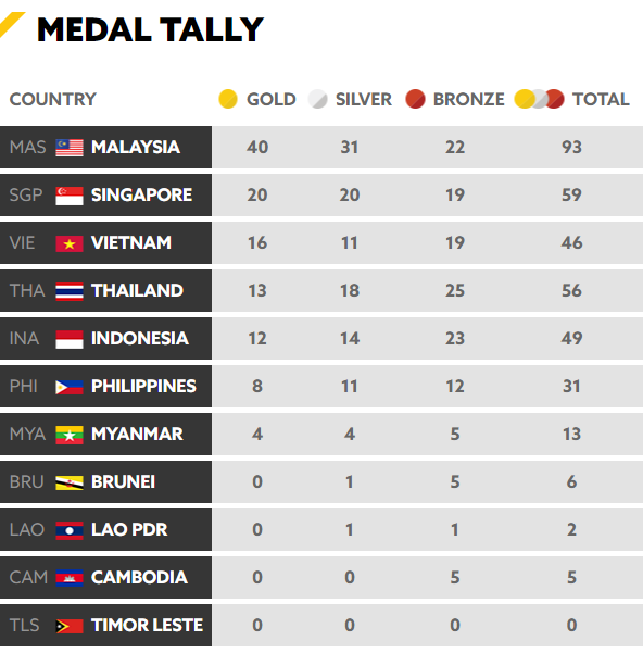 Tổng kết BXH SEA Games 29 ngày 23/8: Singapore rất cố gắng nhưng vẫn sau Việt Nam - Ảnh 10.