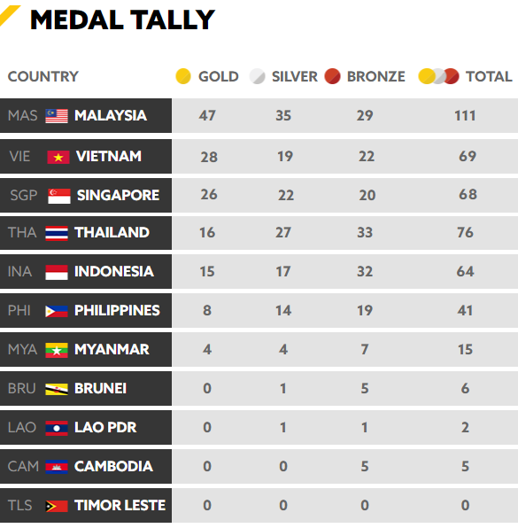 Tổng kết BXH SEA Games 29 ngày 23/8: Singapore rất cố gắng nhưng vẫn sau Việt Nam - Ảnh 2.