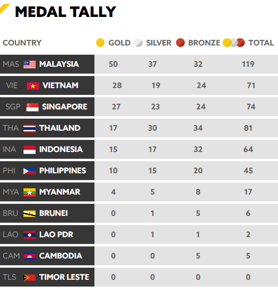 Tổng kết BXH SEA Games 29 ngày 23/8: Singapore rất cố gắng nhưng vẫn sau Việt Nam - Ảnh 1.