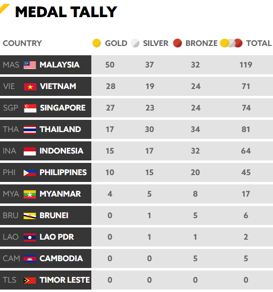 Chốt BXH SEA Games 29 ngày 24/8: Singapore miệt mài đuổi nhưng vẫn sau Việt Nam - Ảnh 6.