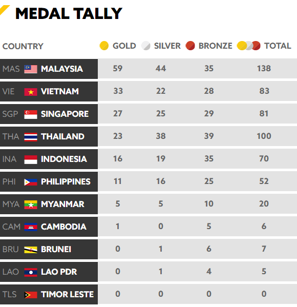 Chốt BXH SEA Games 29 ngày 24/8: Singapore miệt mài đuổi nhưng vẫn sau Việt Nam - Ảnh 3.