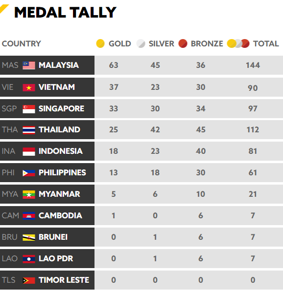 Chốt BXH SEA Games 29 ngày 24/8: Singapore miệt mài đuổi nhưng vẫn sau Việt Nam - Ảnh 2.