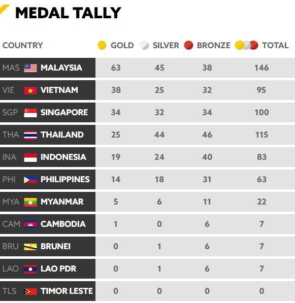 Chốt BXH SEA Games 29 ngày 24/8: Singapore miệt mài đuổi nhưng vẫn sau Việt Nam - Ảnh 1.