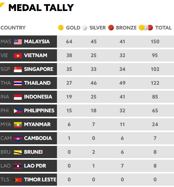 Chốt BXH SEA Games 29 ngày 25/8: Việt Nam vẫn bỏ xa Singapore, Thái Lan - Ảnh 7.