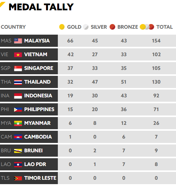 Chốt BXH SEA Games 29 ngày 25/8: Việt Nam vẫn bỏ xa Singapore, Thái Lan - Ảnh 4.