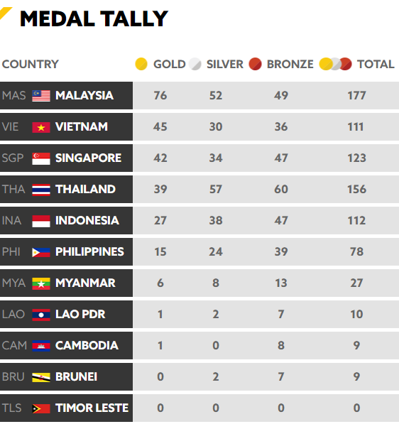 Chốt BXH SEA Games 29 ngày 25/8: Việt Nam vẫn giữ nguyên vị thế trước Singapore, Thái Lan - Ảnh 8.