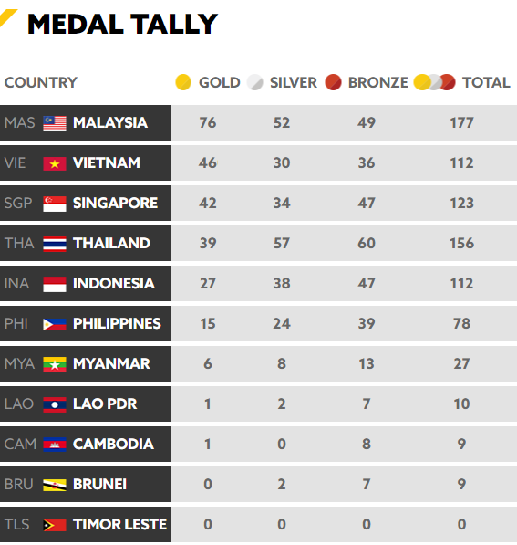 Chốt BXH SEA Games 29 ngày 25/8: Việt Nam vẫn giữ nguyên vị thế trước Singapore, Thái Lan - Ảnh 7.