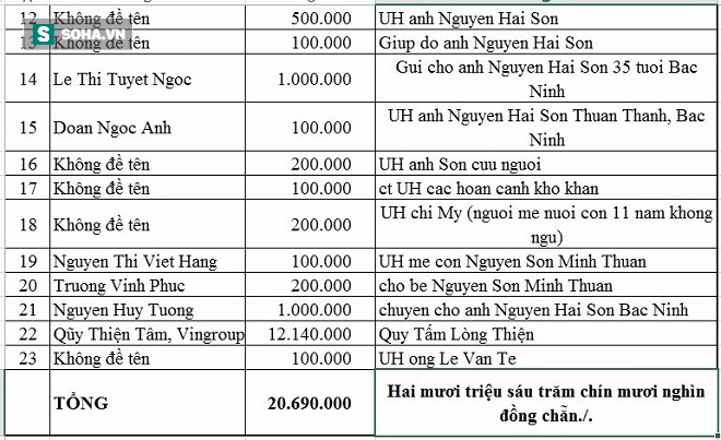 Danh sách ủng hộ Qũy Tấm Lòng Thiện tháng 02/2017 - Ảnh 2.