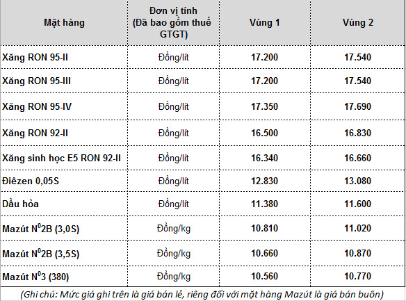 Từ 15h, giá xăng giảm mạnh nhất kể từ đầu năm đến nay - Ảnh 1.