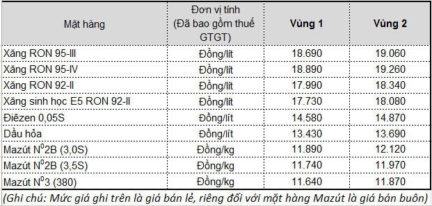 Giá xăng giảm sau 5 lần tăng liên tiếp - Ảnh 1.