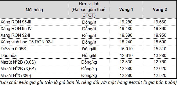 15h chiều nay, giá xăng dầu đồng loạt tăng mạnh - Ảnh 1.