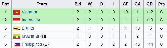 Sao trẻ HAGL sút phạt không tưởng, U18 Việt Nam đoạt ngôi đầu bảng từ tay Indonesia - Ảnh 2.