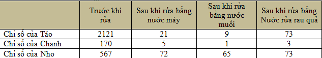 Không những không sạch thuốc trừ sâu, rửa rau cách này còn khiến rau quả càng thêm bẩn - Ảnh 2.