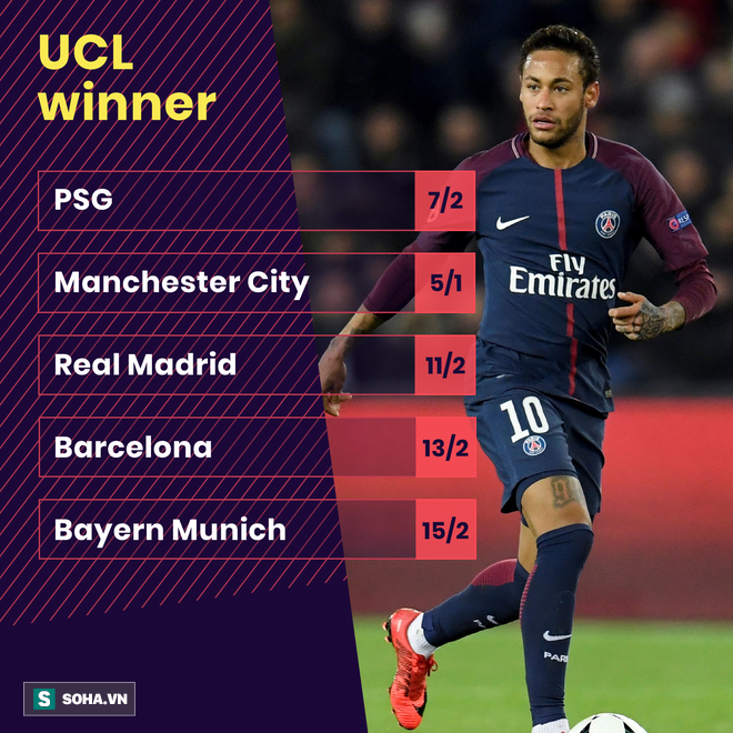 Ứng viên vô địch Champions League: Messi văng khỏi top 3, Neymar nghễu nghện ngôi đầu - Ảnh 1.