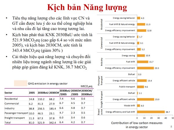 Việt Nam có thể cắt giảm 25% khí nhà kính mảng năng lượng vào 2030 - Ảnh 3.