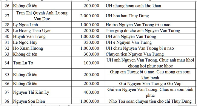 Danh s&aacute;ch ủng hộ Quỹ Tấm L&ograve;ng Thiện th&aacute;ng 5/2017 - Ảnh 3.