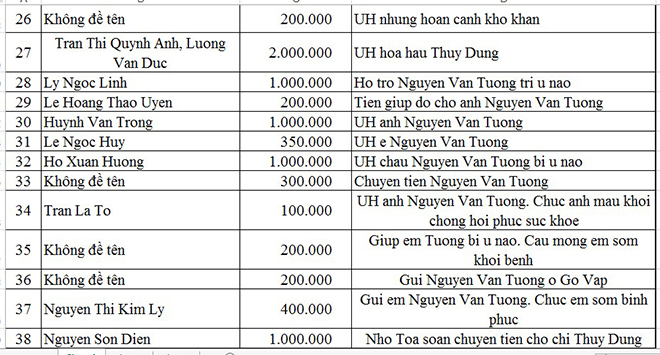 Danh sách ủng hộ Quỹ Tấm Lòng Thiện tháng 5/2017 - Ảnh 3.