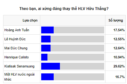 Không phải HLV Mai Đức Chung, Kiatisak mới là người được lòng fan Việt nhất - Ảnh 1.