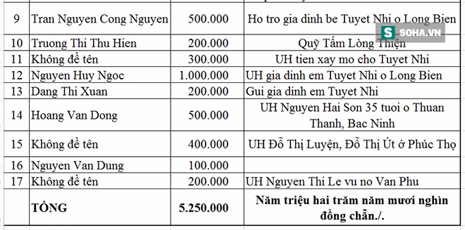 Danh sách ủng hộ Qũy Tấm Lòng Thiện tháng 3,4/2017 - Ảnh 2.