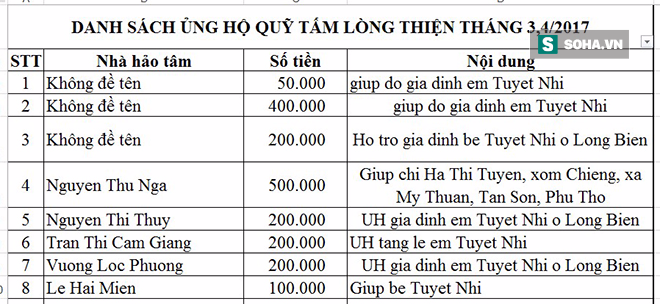 Danh sách ủng hộ Qũy Tấm Lòng Thiện tháng 3,4/2017 - Ảnh 1.