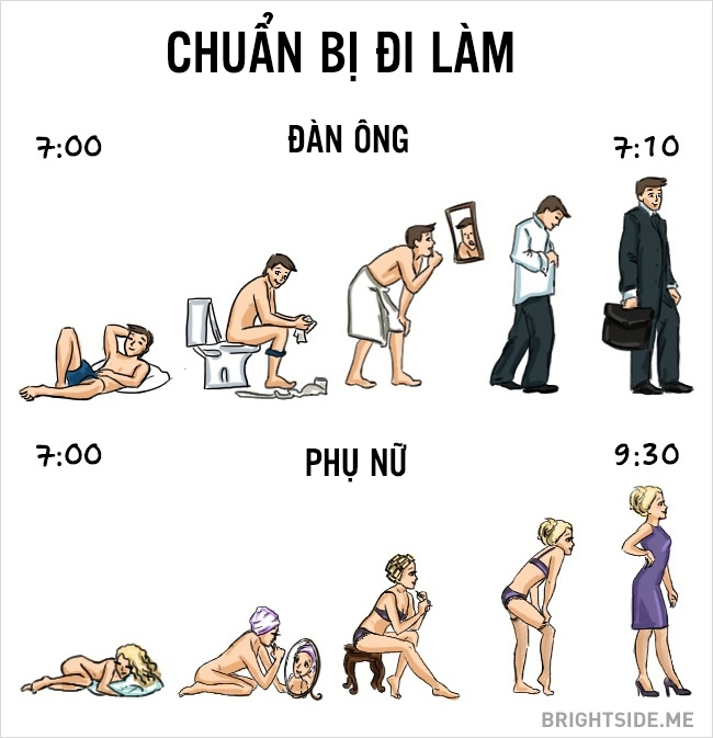 Sự khác nhau giữa đàn ông và phụ nữ trong cuộc sống khiến nhiều người thích thú - Ảnh 6.