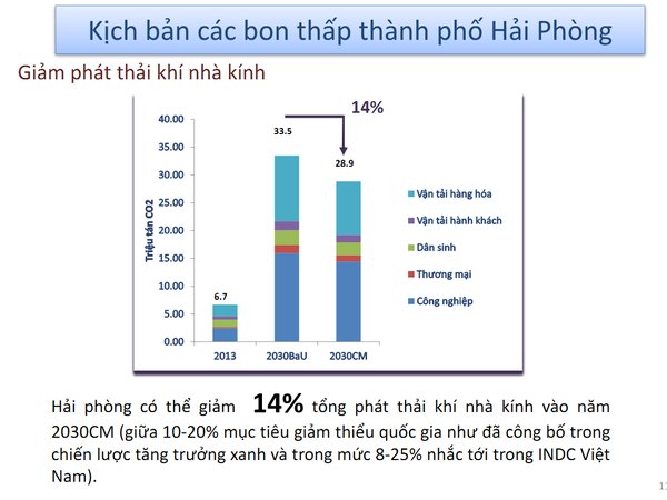 Việt Nam có thể cắt giảm 25% khí nhà kính mảng năng lượng vào 2030 - Ảnh 4.