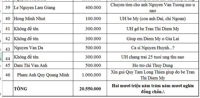 Danh sách ủng hộ Quỹ Tấm Lòng Thiện tháng 5/2017 - Ảnh 4.