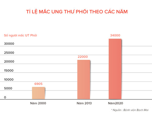 Ung thư phổi có tỷ lệ tử vong rất cao: 4 nhóm người cần đặc biệt chú ý đến việc khám phổi - Ảnh 1.