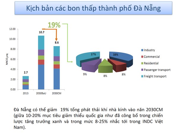 Việt Nam có thể cắt giảm 25% khí nhà kính mảng năng lượng vào 2030 - Ảnh 5.