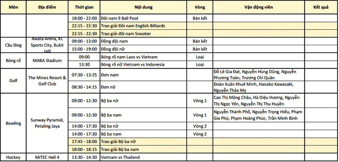 Tổng kết BXH SEA Games 29 ngày 23/8: Singapore rất cố gắng nhưng vẫn sau Việt Nam - Ảnh 15.