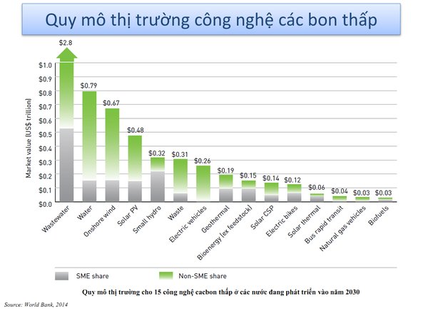 Việt Nam có thể cắt giảm 25% khí nhà kính mảng năng lượng vào 2030 - Ảnh 6.
